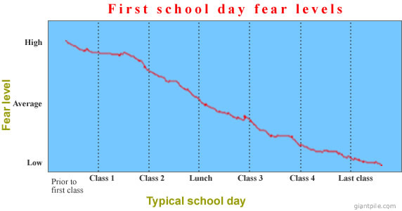 Figure 1 first school day fear levels